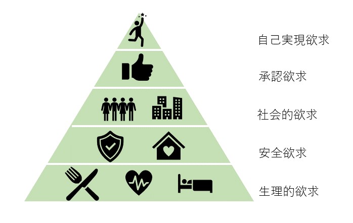 マズローの欲求5段階説